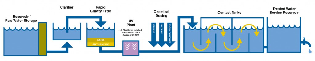 Treatment Process Overview