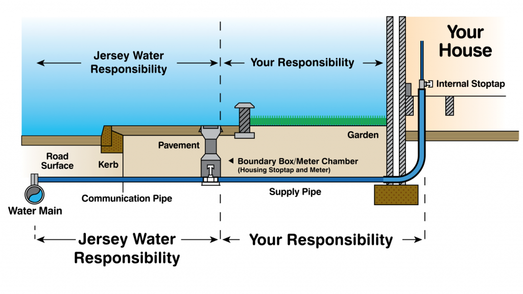 Responsibility for pipe work