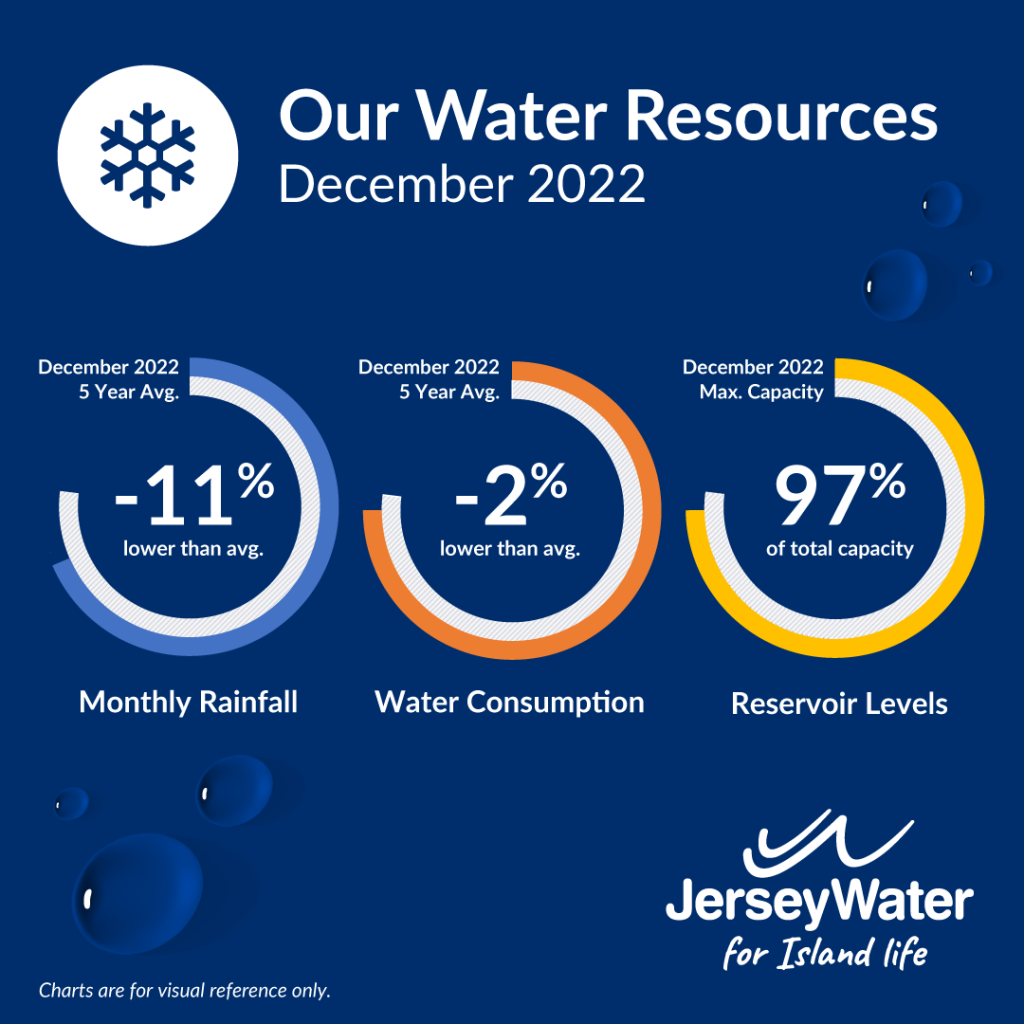 JW Operational Data Monthly Infographic December 2022